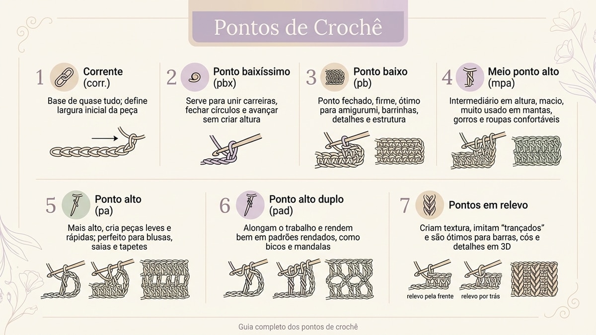 Infográfico completo sobre pontos de crochê, mostrando 7 tipos de pontos: corrente, ponto baixíssimo, ponto baixo, meio ponto alto, ponto alto, ponto alto duplo e pontos em relevo. Design educativo em português.