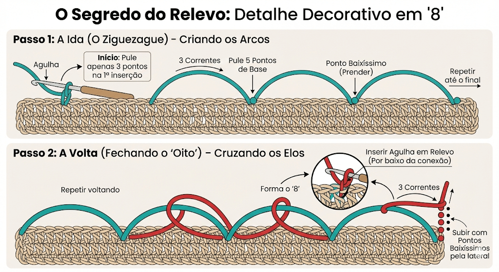 Infográfico explicativo de alto relevo para crochê