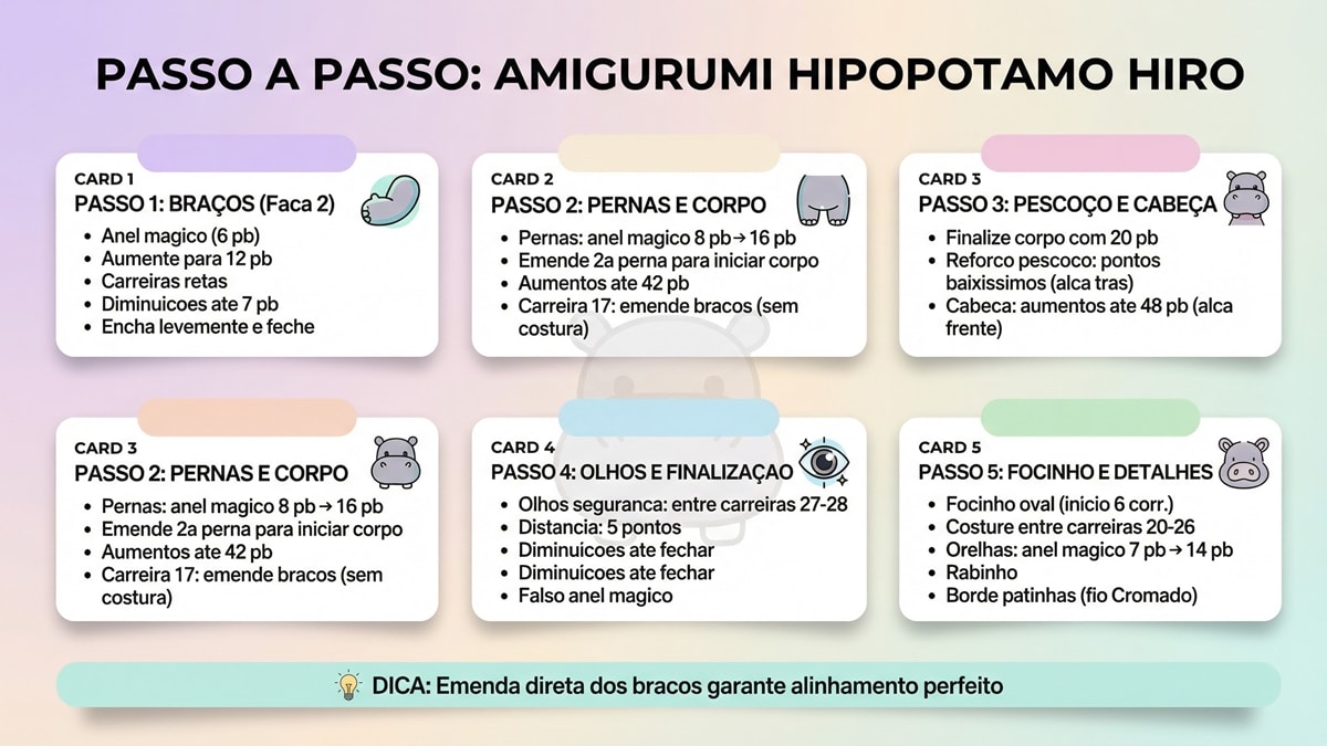 Infografico com passo a passo detalhado para confeccionar amigurumi hipopotamo Hiro em croche com instrucoes de bracos pernas corpo cabeca e detalhes
